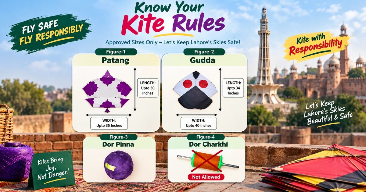 Punjab kite size chart: patang up to 35 by 30 inches, gudda up to 40 by 34 inches, dor pinna permitted and dor charkhi banned